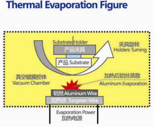 ข่าวล่าสุดของบริษัทเกี่ยวกับ PVD สูญญากาศ Metallzing และสูญญากาศ Metallizer